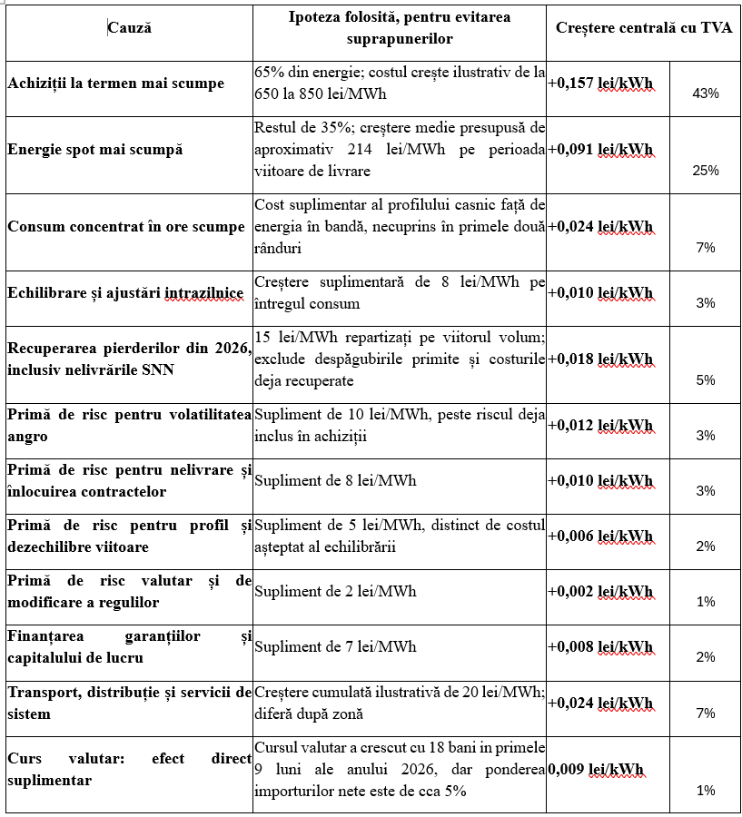 Dumitru Chisăliţă (AEI): Cât vor plăti consumatorii casnici pentru energia electrică?